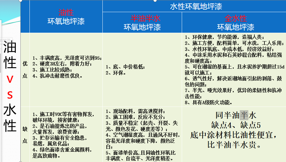 水性环氧地坪漆与油性环氧地坪漆的区别